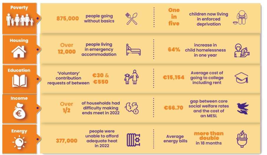 The Society of St Vincent de Paul SVP Pre-Budget Submission 2024 Infographic